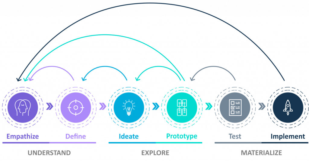 Process of Design Thinking