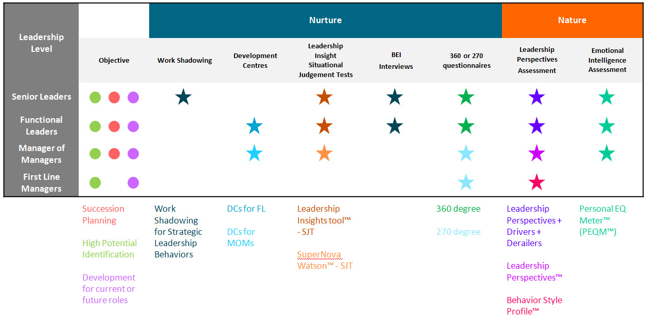 Leadership Assessment Portfolio aligned to Talent Objectives