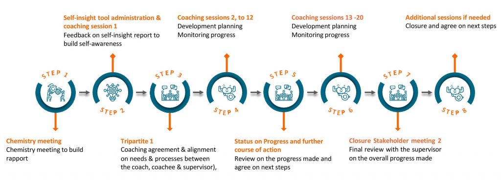 coaching process 1